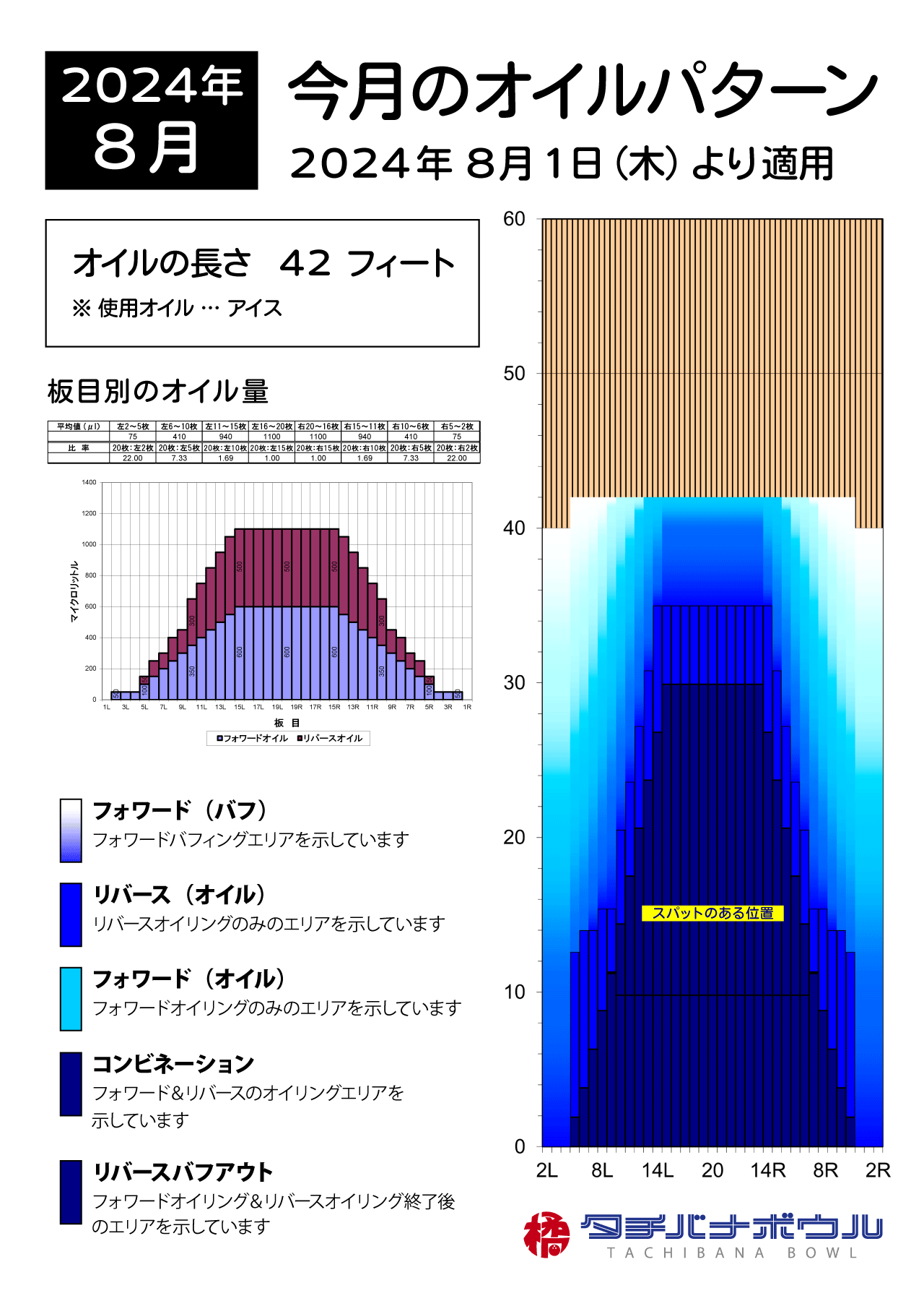 2024年8月のオイルパターン