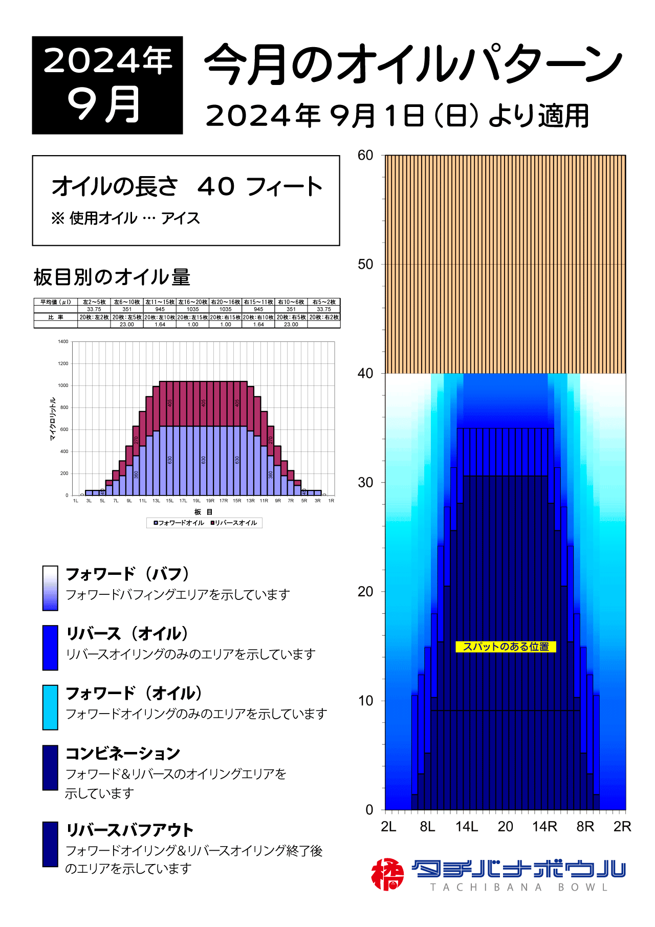 2024年9月のオイルパターン