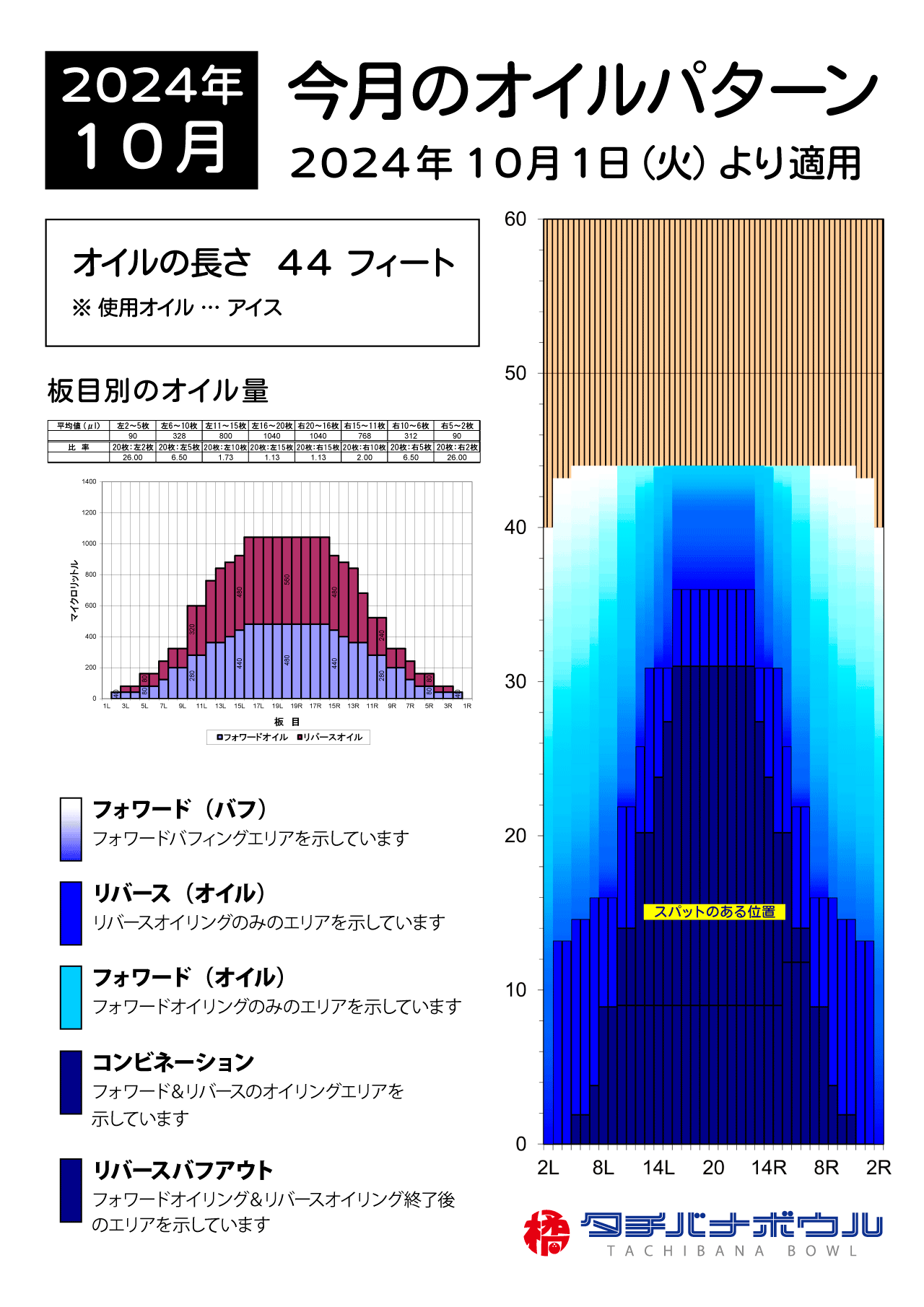 2024年10月のオイルパターン