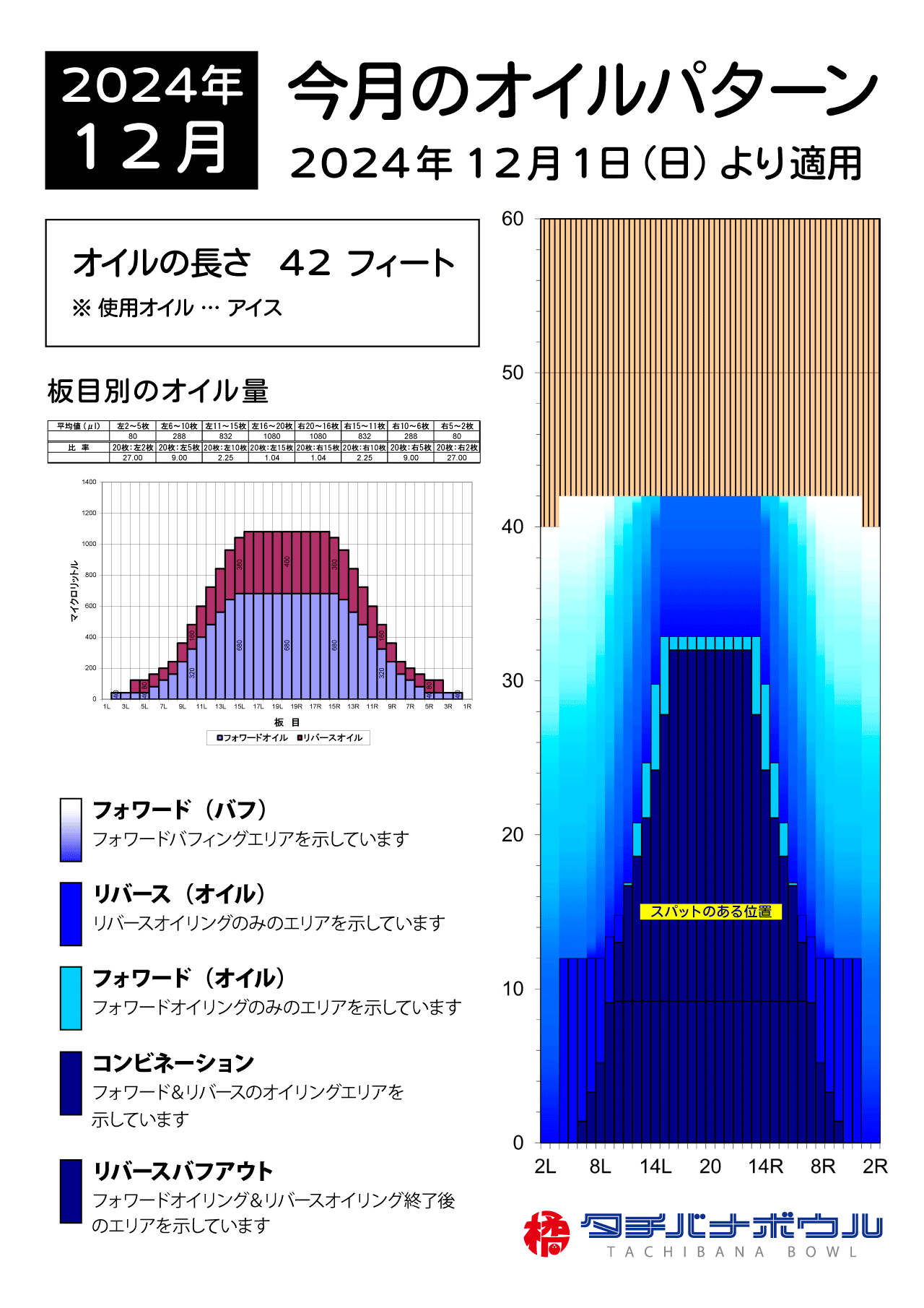 2024年12月のオイルパターン