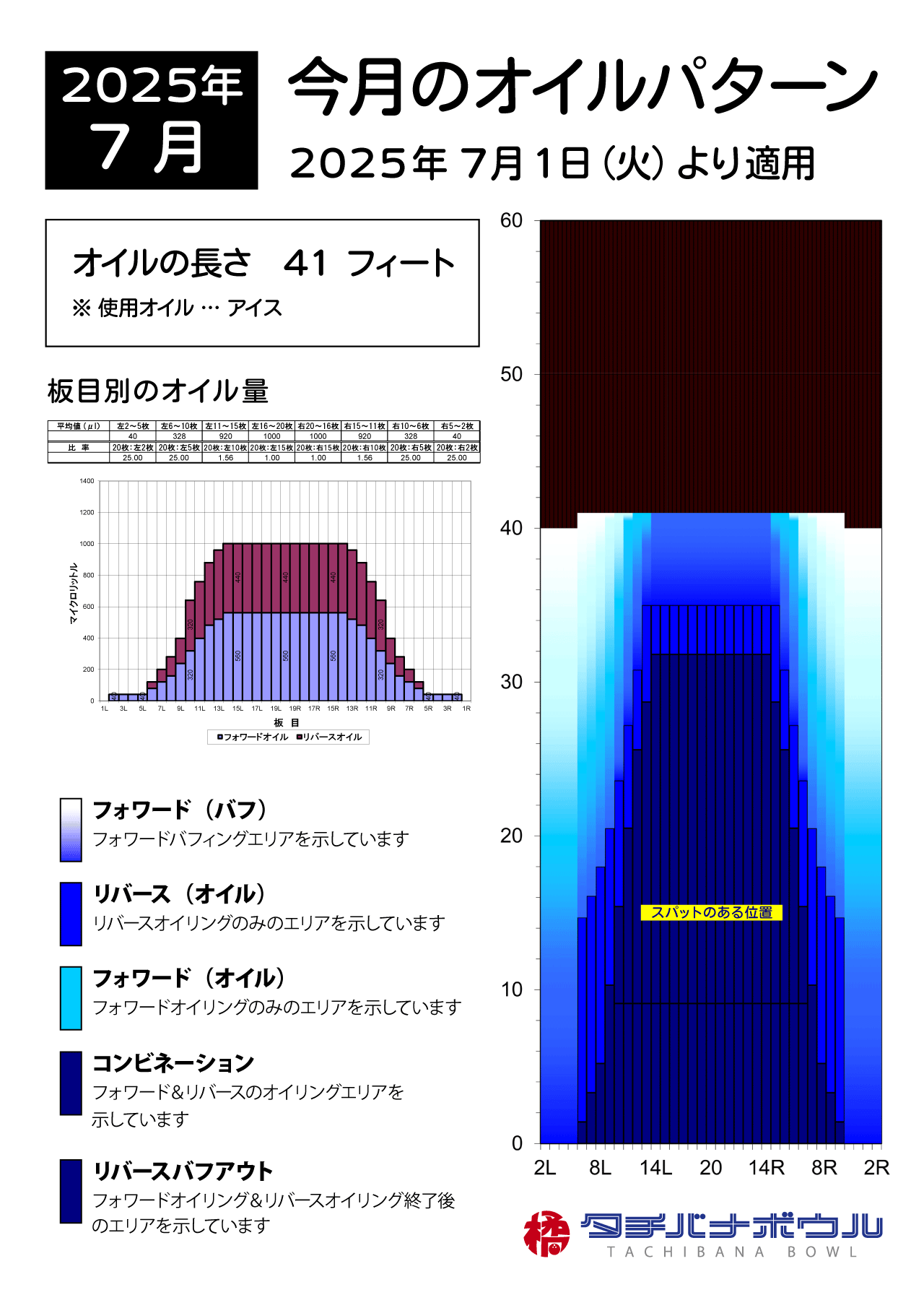 2025年7月のオイルパターン