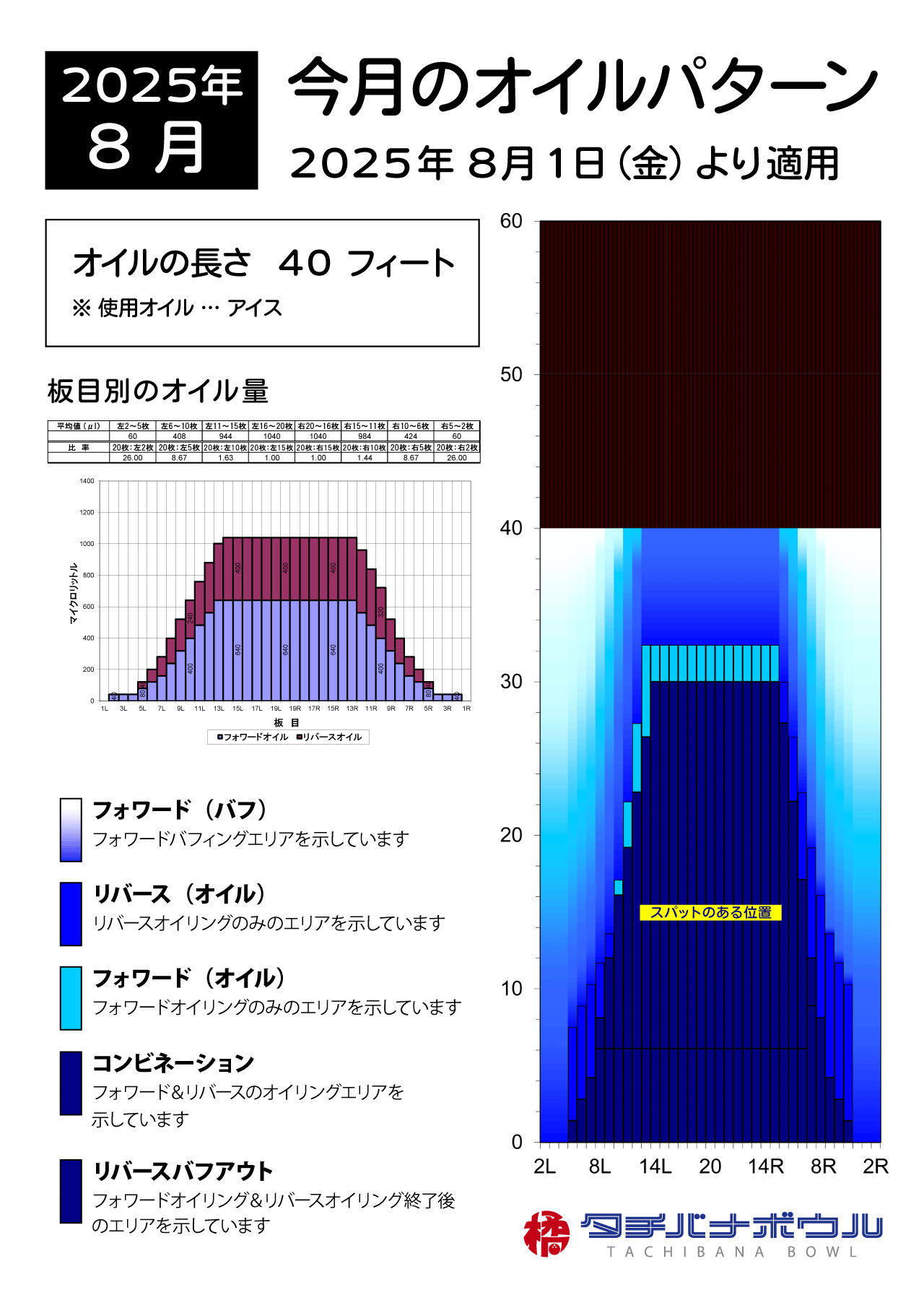 2025年8月のオイルパターン