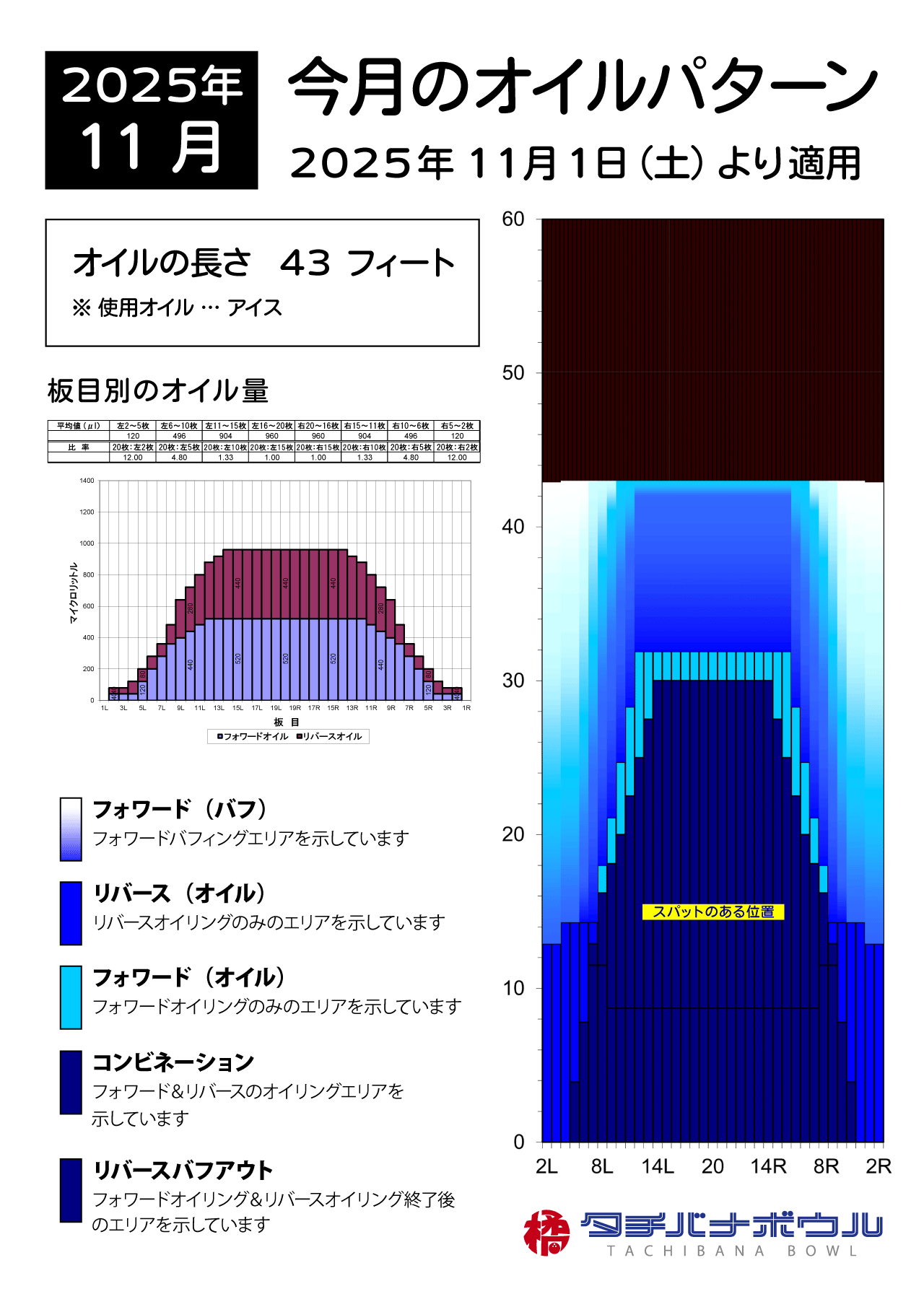 2025年11月のオイルパターン