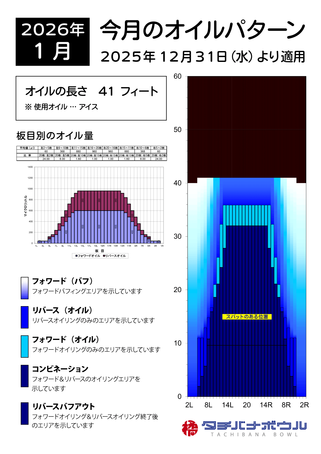 2026年1月のオイルパターン